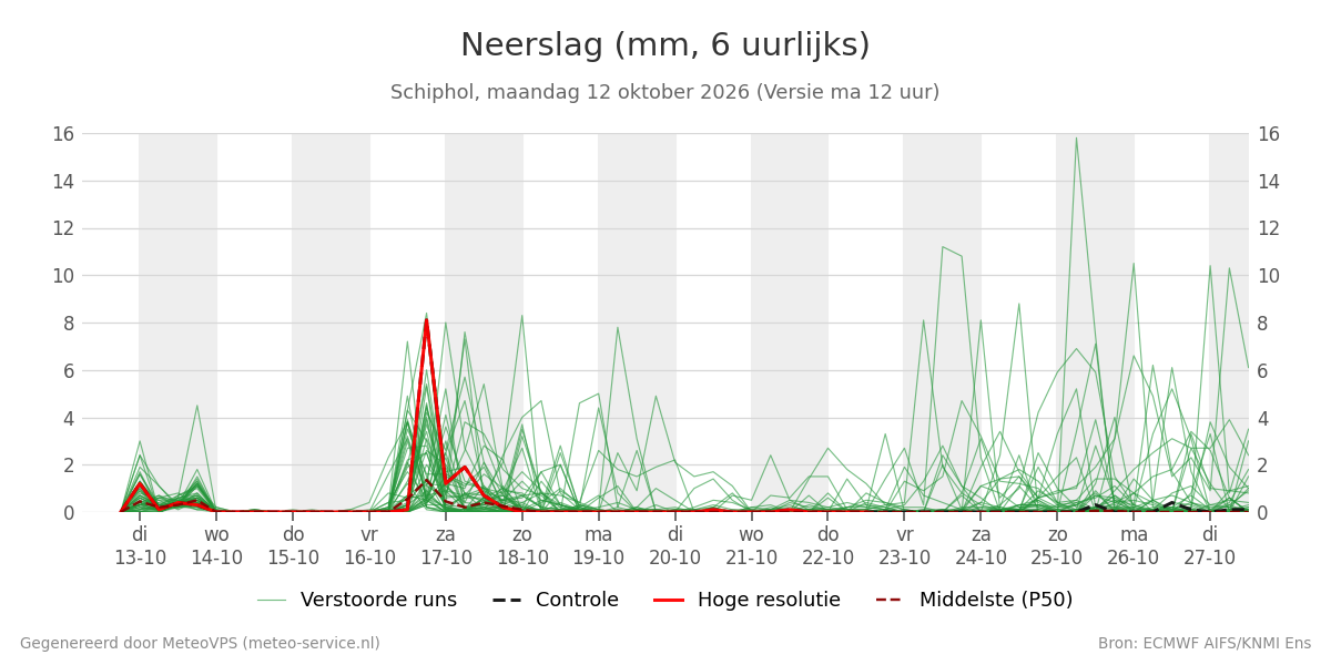 Neerslag Schiphol