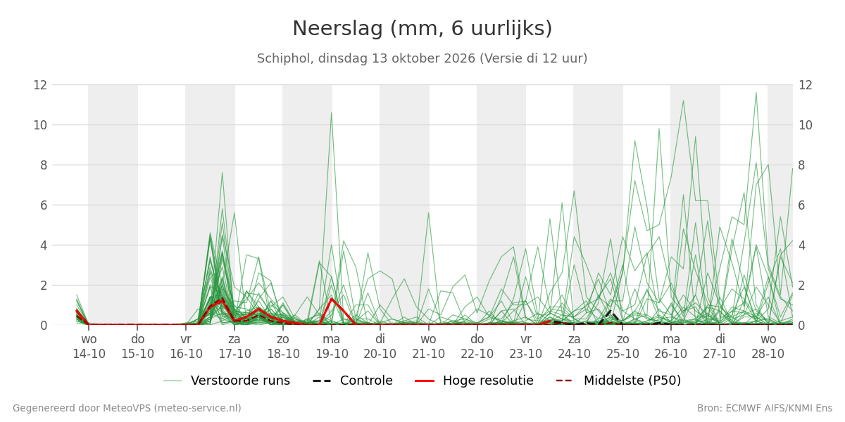 Neerslag Schiphol