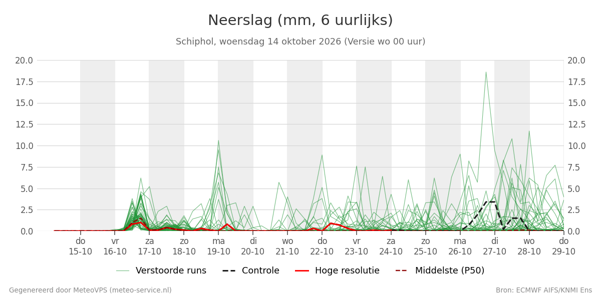 Neerslag Schiphol