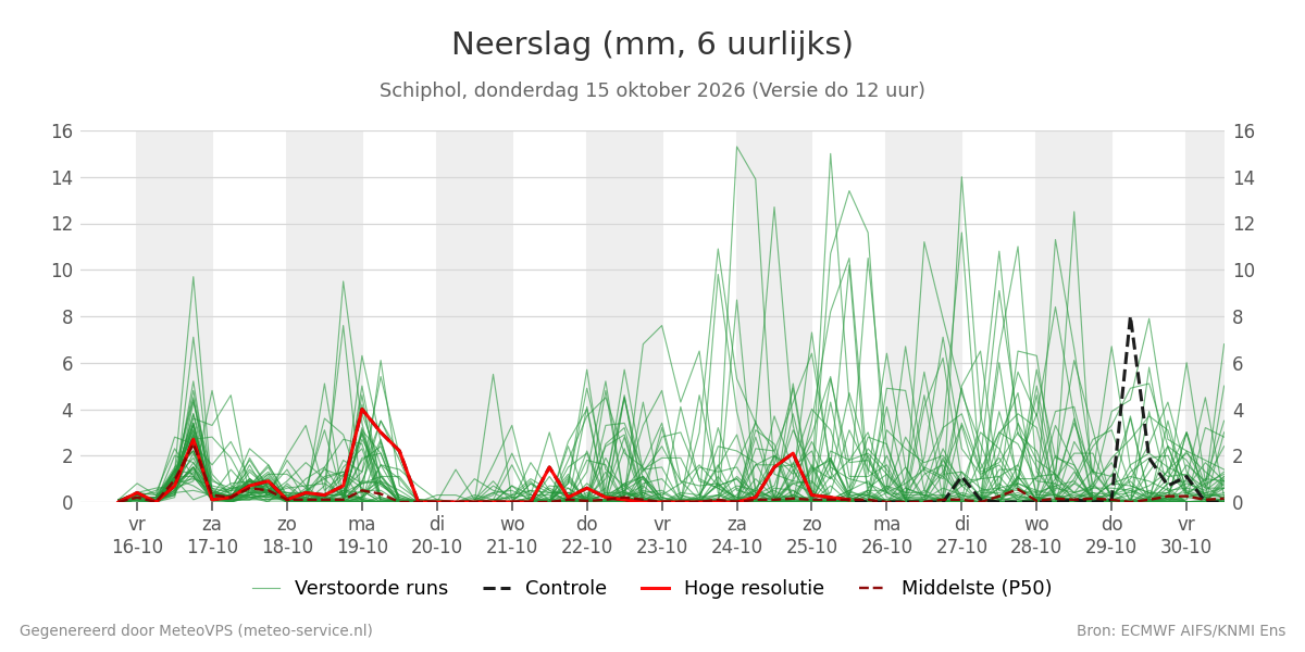 Neerslag Schiphol