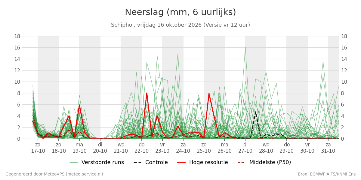 Neerslag Schiphol