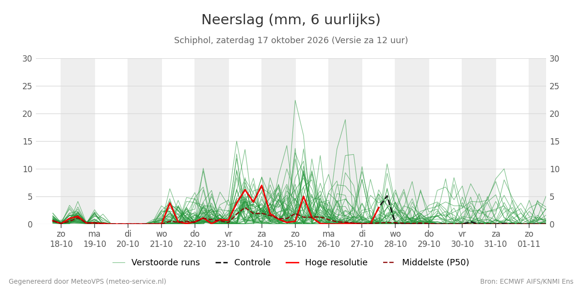 Neerslag Schiphol