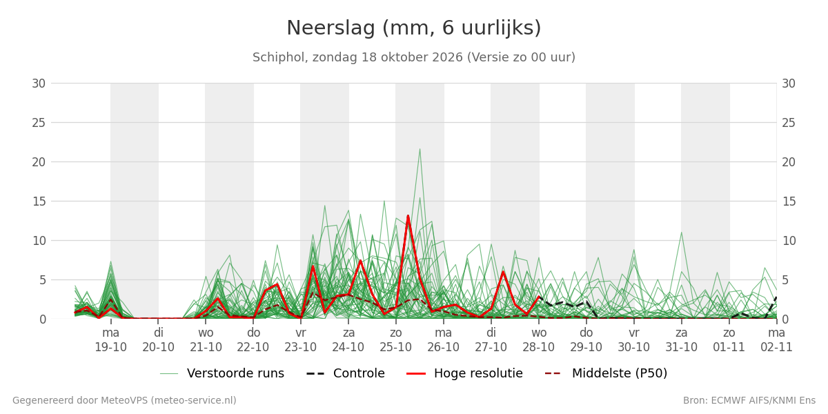 Neerslag Schiphol