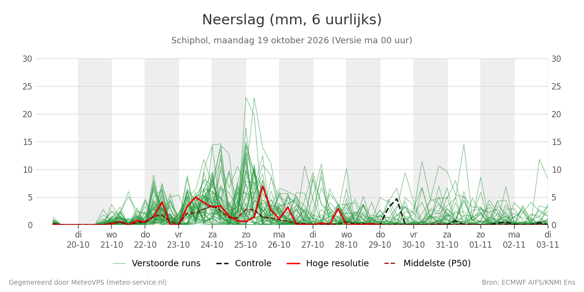Neerslag Schiphol