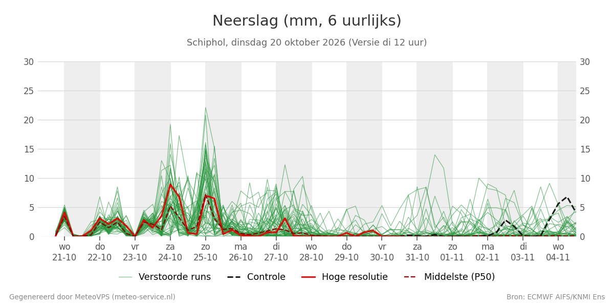 Neerslag Schiphol
