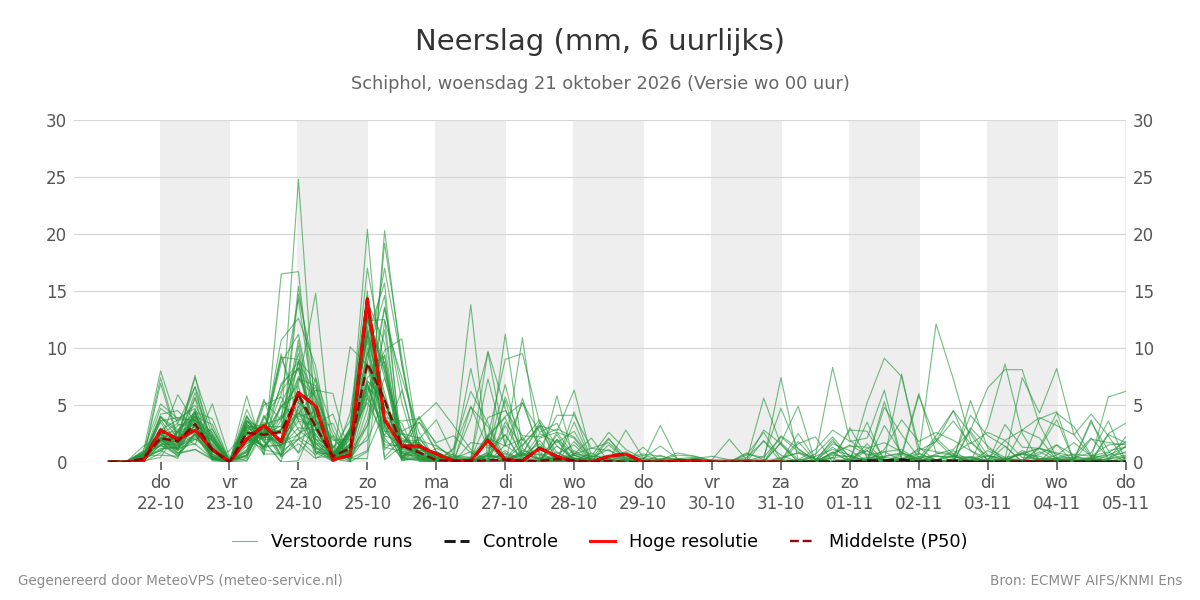 Neerslag Schiphol