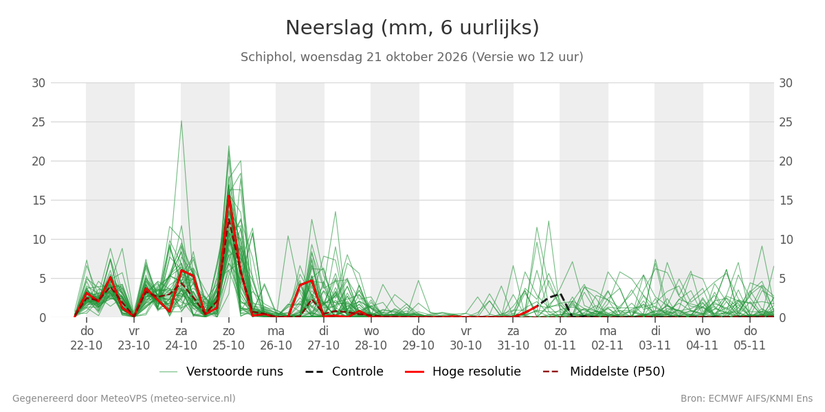 Neerslag Schiphol