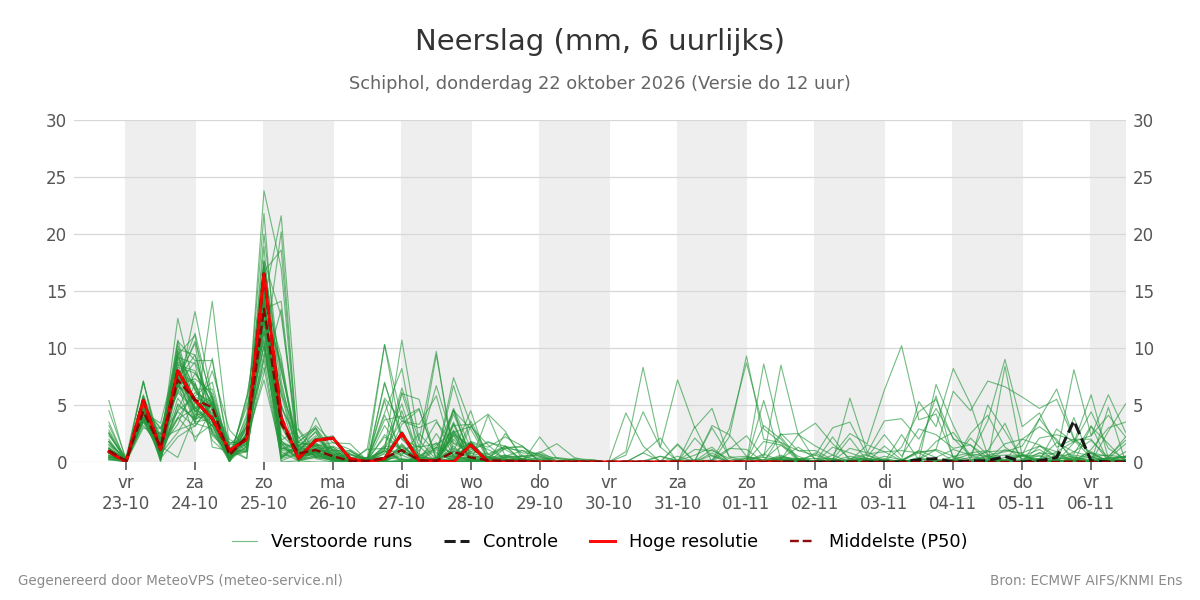 Neerslag Schiphol