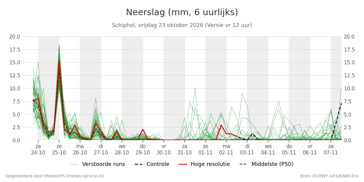 Neerslag Schiphol