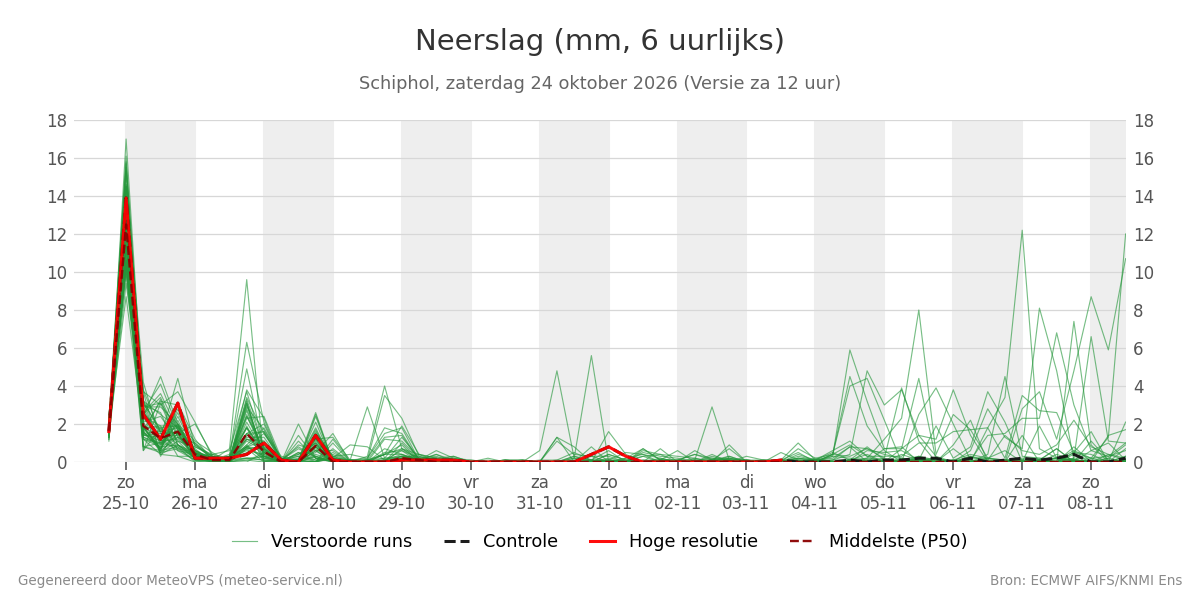Neerslag Schiphol