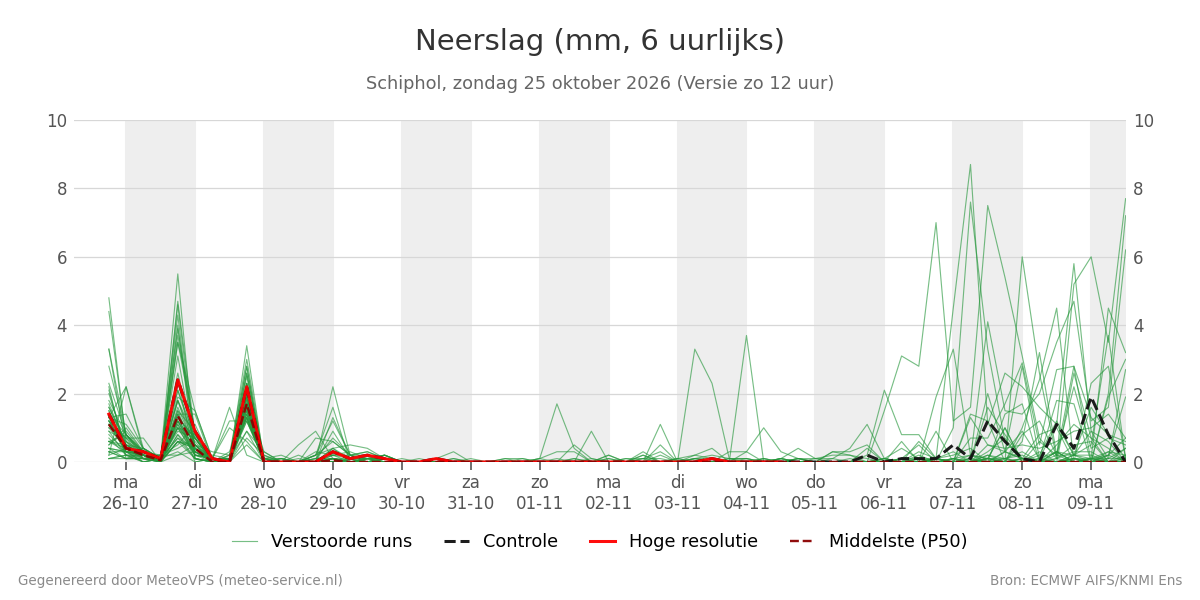 Neerslag Schiphol