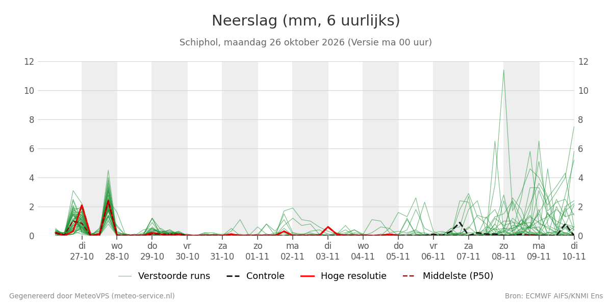 Neerslag Schiphol