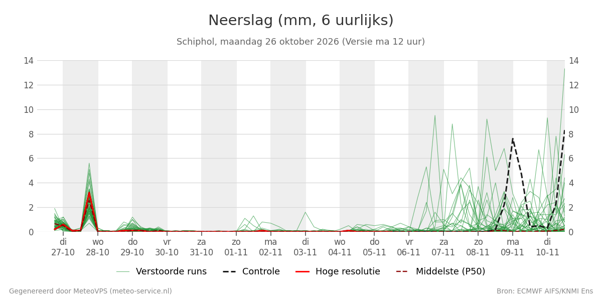 Neerslag Schiphol