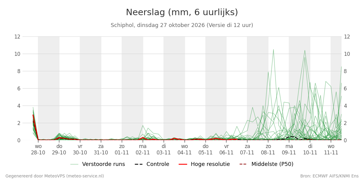 Neerslag Schiphol
