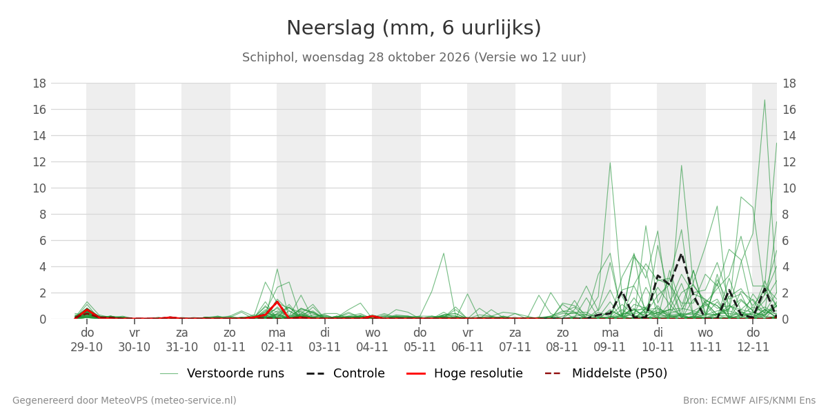 Neerslag Schiphol