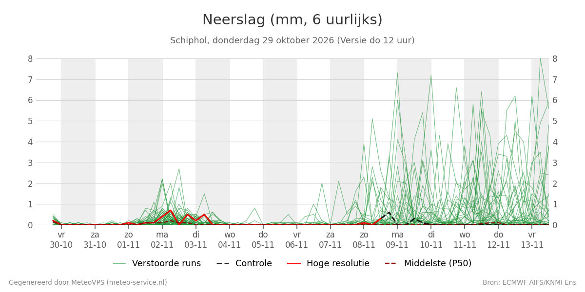 Neerslag Schiphol
