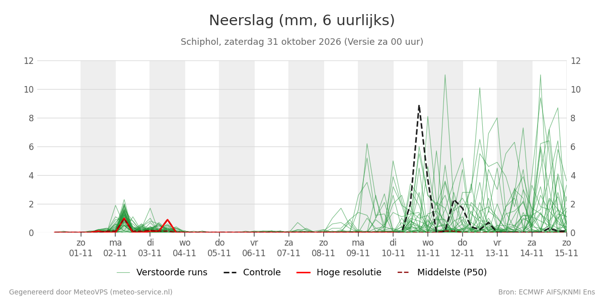 Neerslag Schiphol