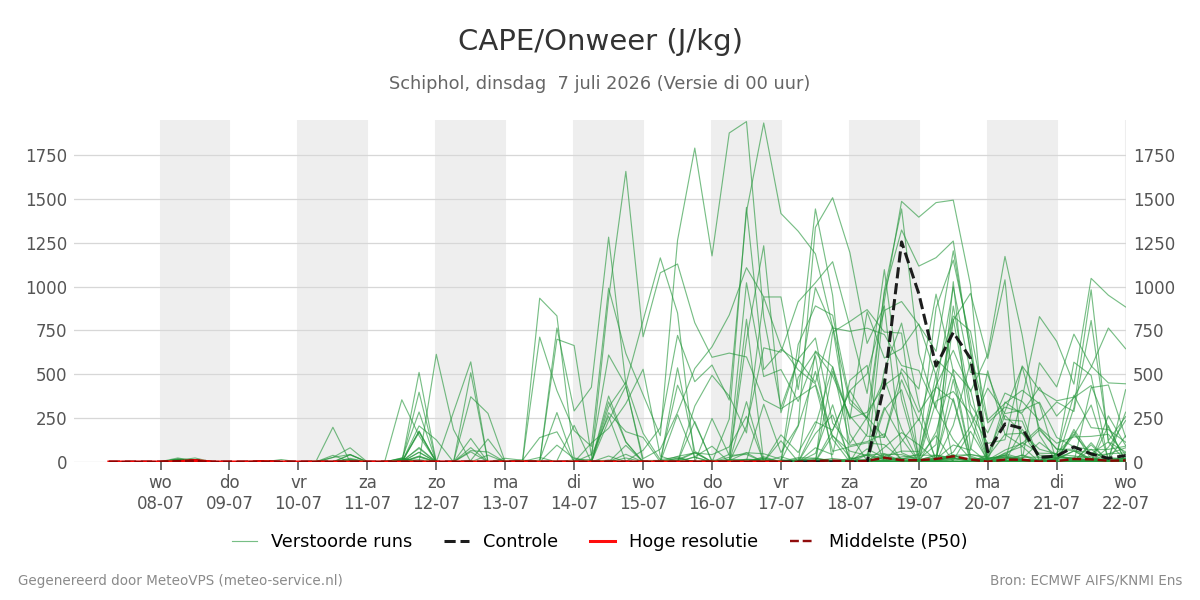 Onweer Schiphol