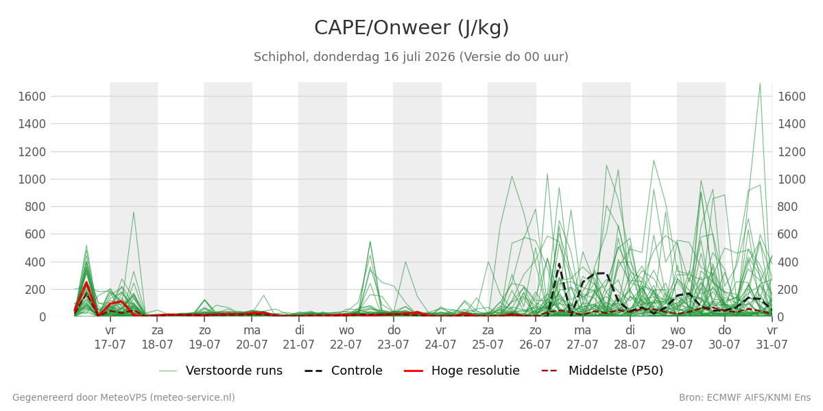 Onweer Schiphol