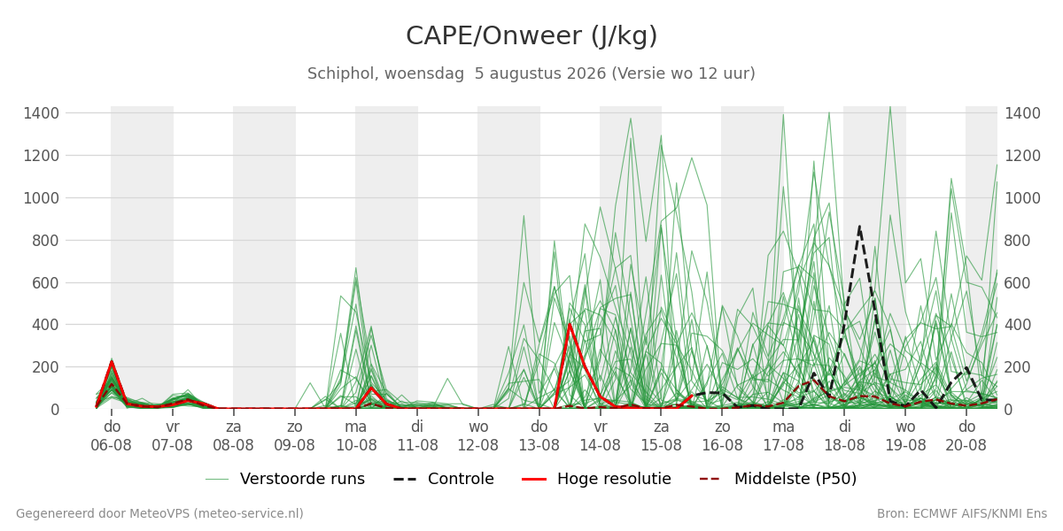 Onweer Schiphol