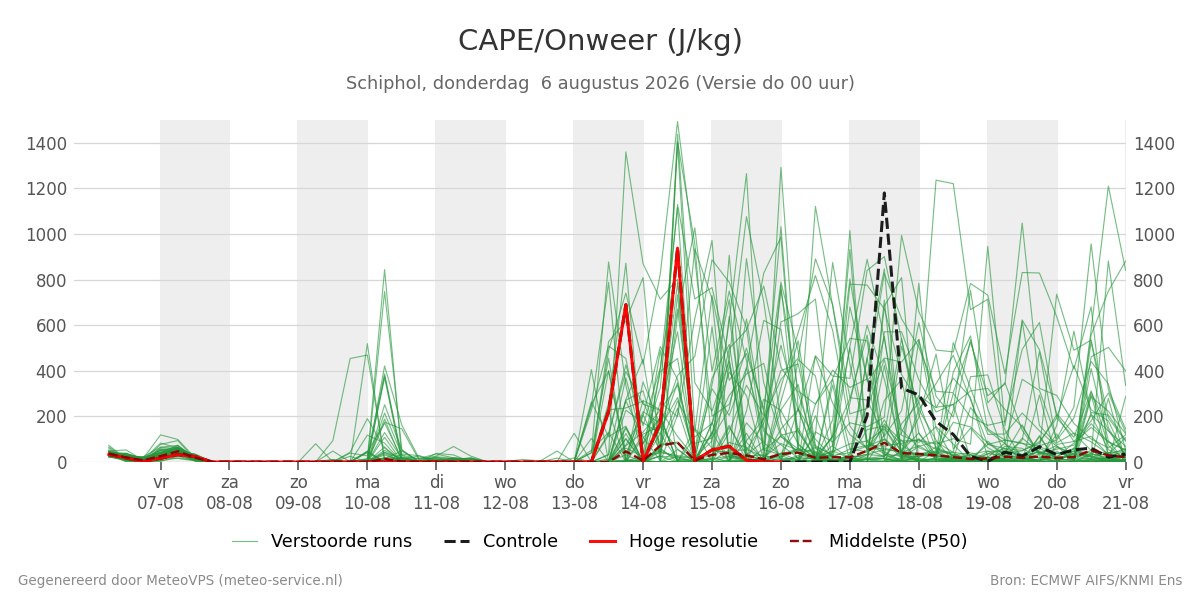 Onweer Schiphol
