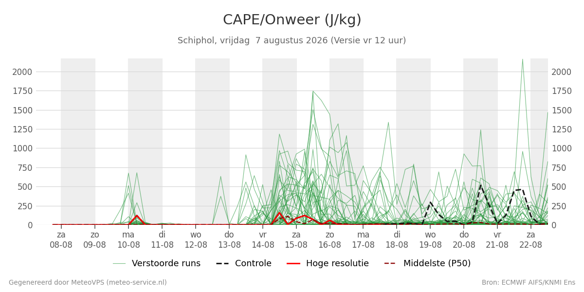 Onweer Schiphol