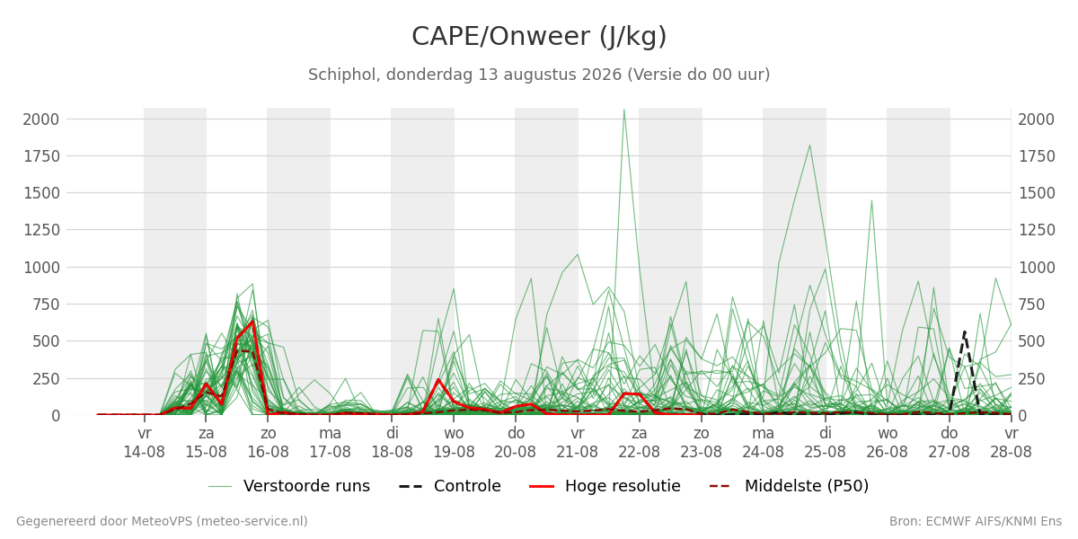 Onweer Schiphol