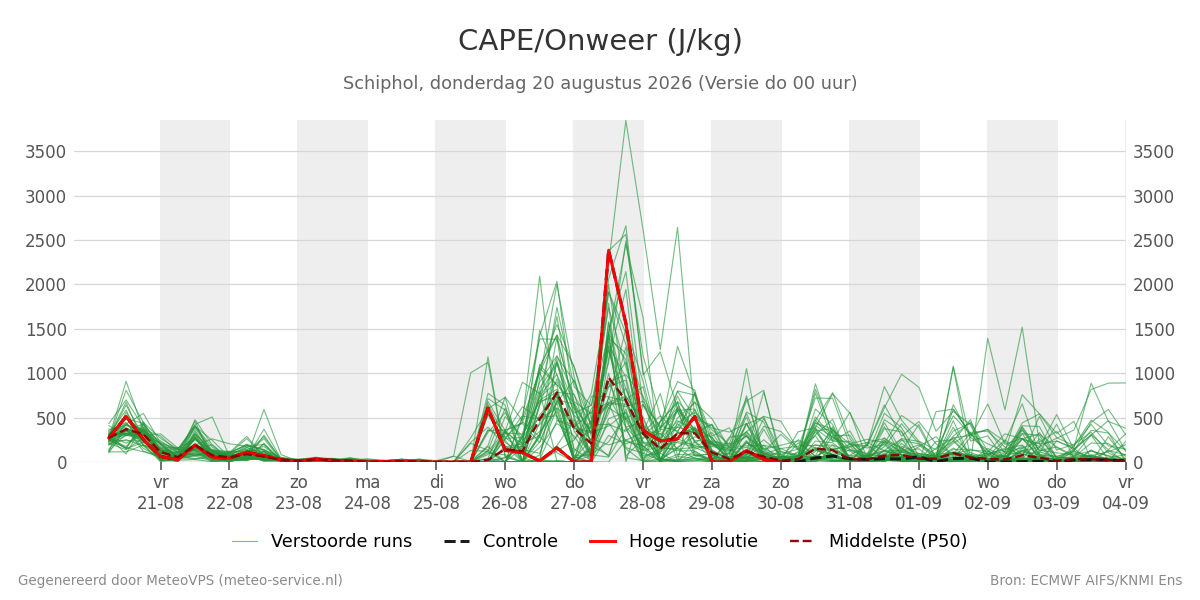 Onweer Schiphol