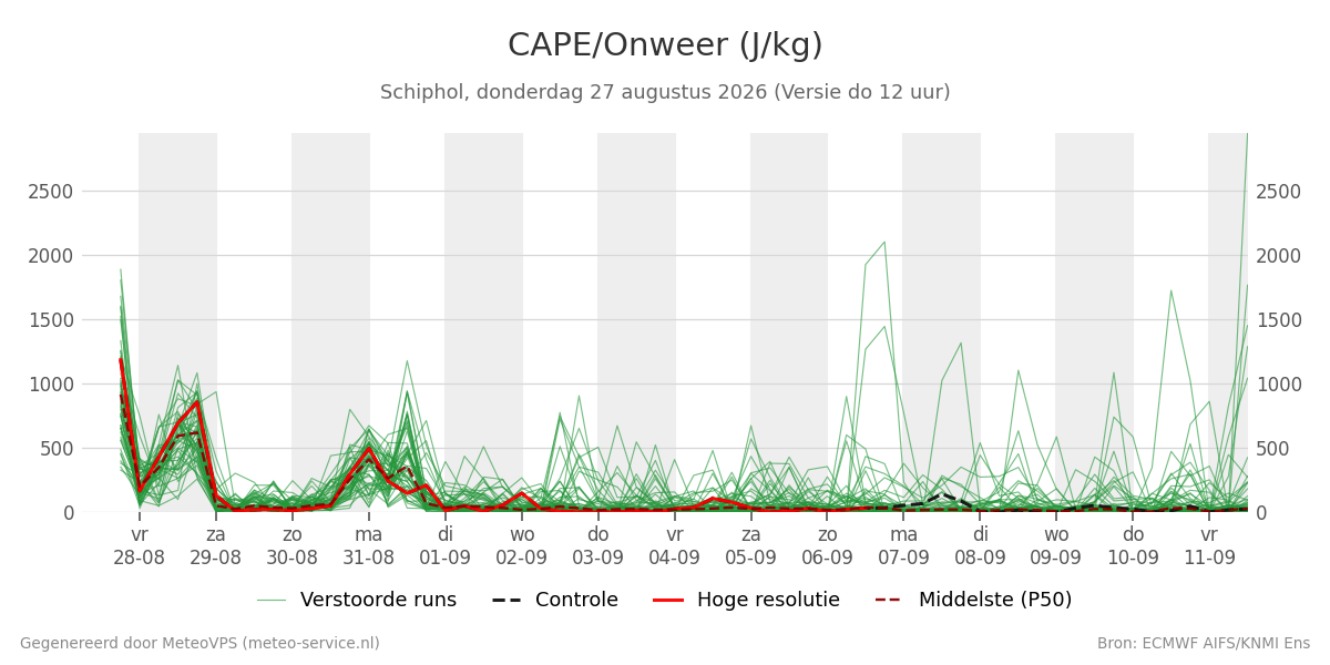 Onweer Schiphol