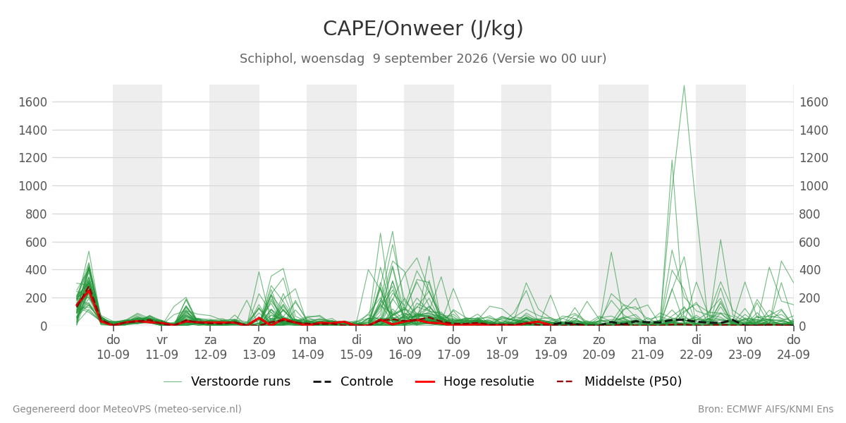 Onweer Schiphol