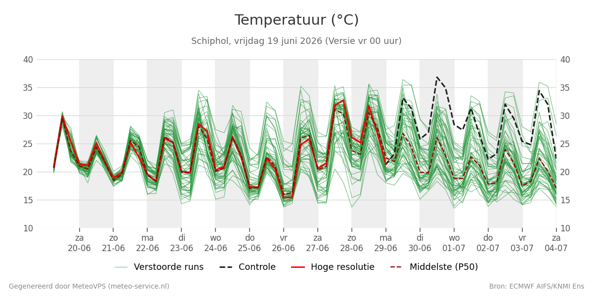 Temperatuur Schiphol