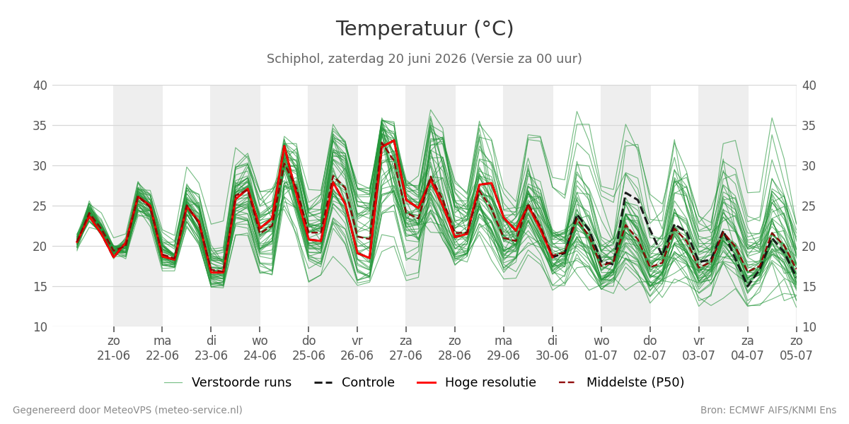 Temperatuur Schiphol