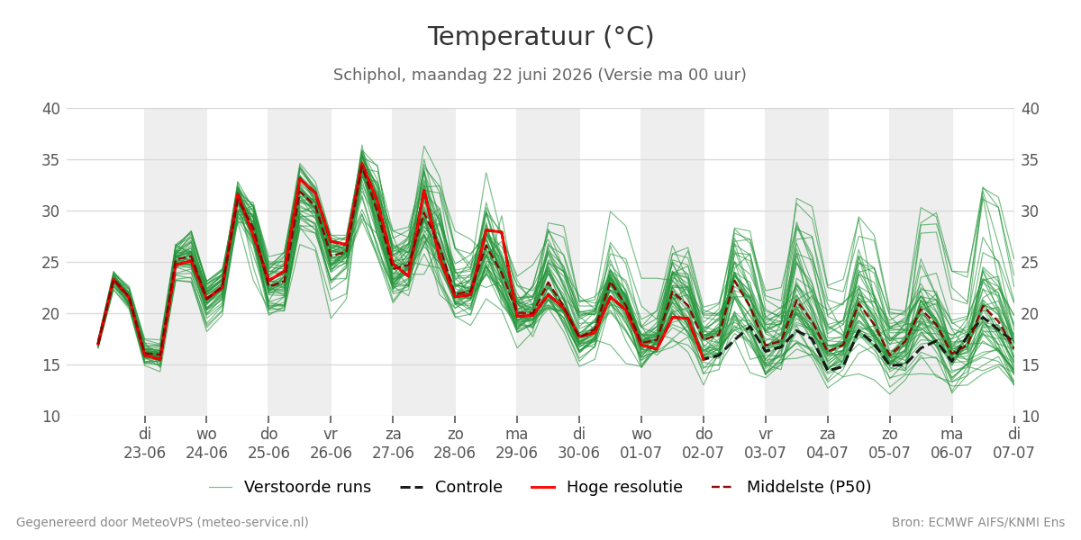 Temperatuur Schiphol