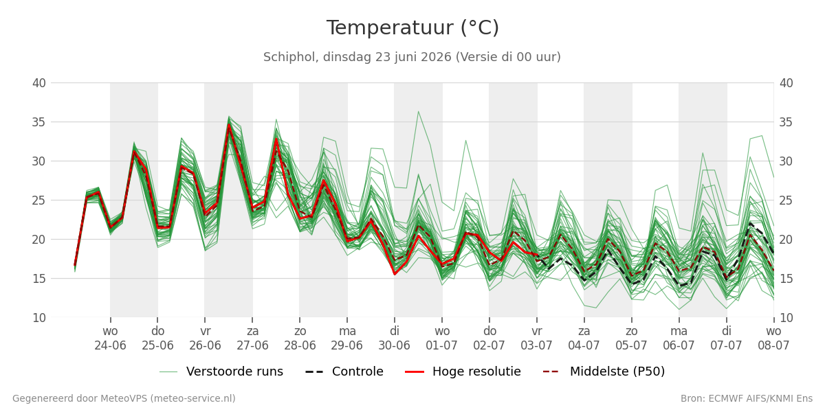 Temperatuur Schiphol