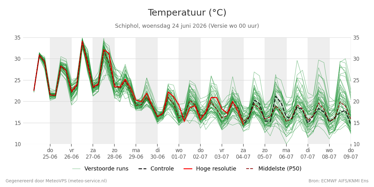 Temperatuur Schiphol