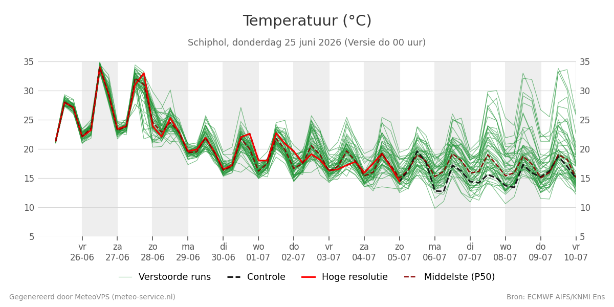 Temperatuur Schiphol