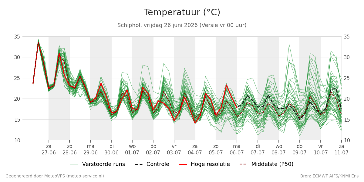 Temperatuur Schiphol
