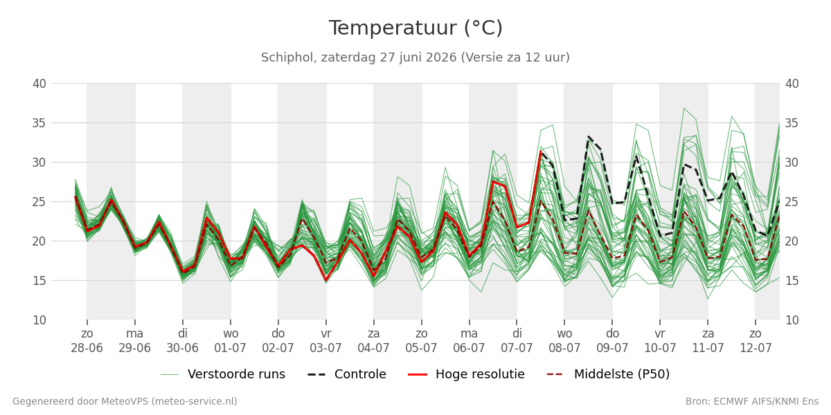 Temperatuur Schiphol