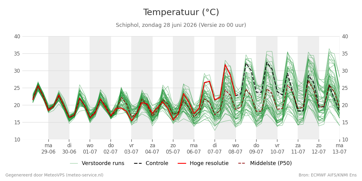 Temperatuur Schiphol