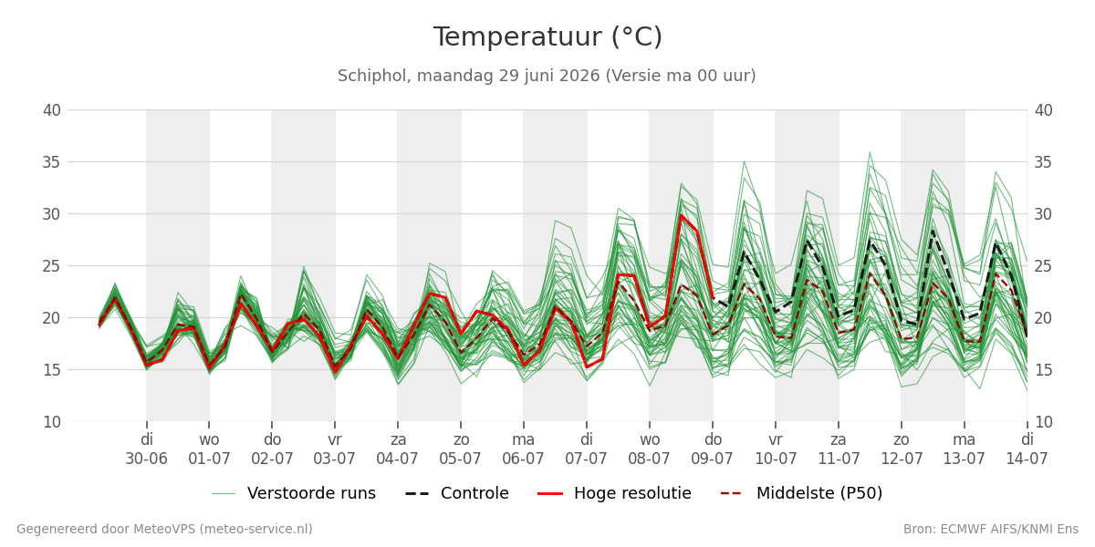 Temperatuur Schiphol