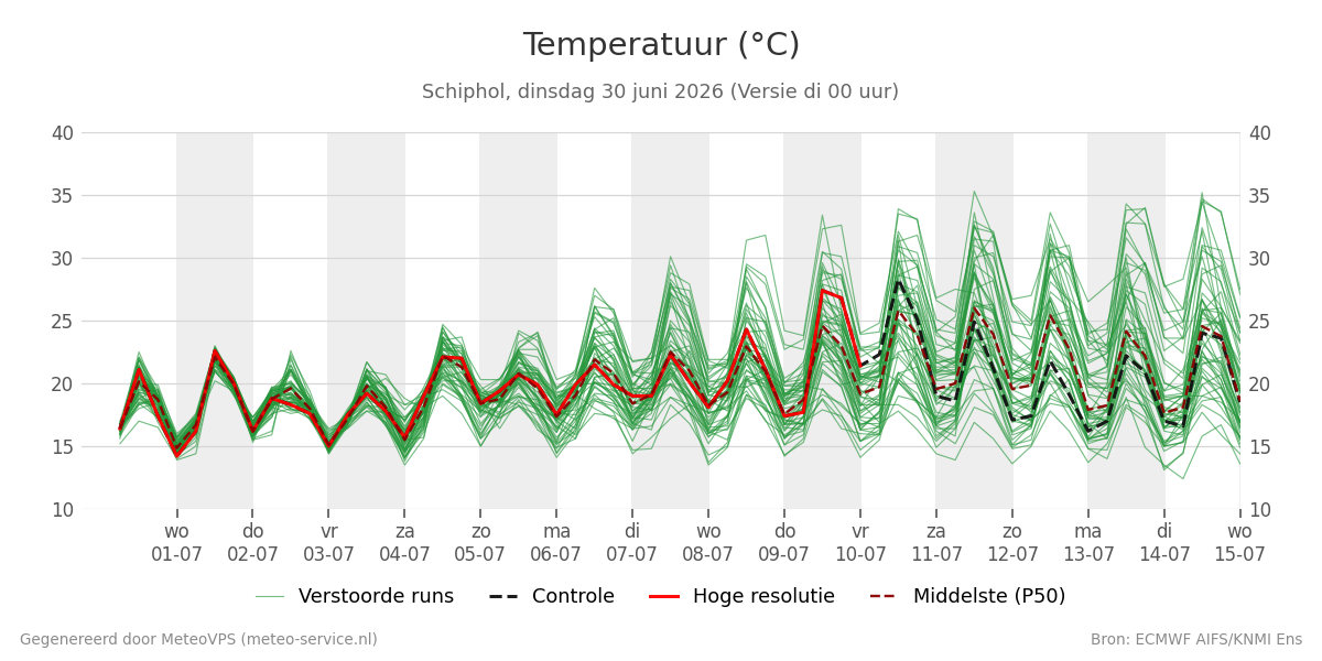 Temperatuur Schiphol