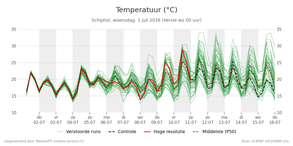 Temperatuur Schiphol