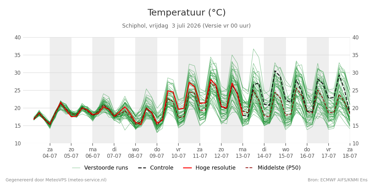 Temperatuur Schiphol