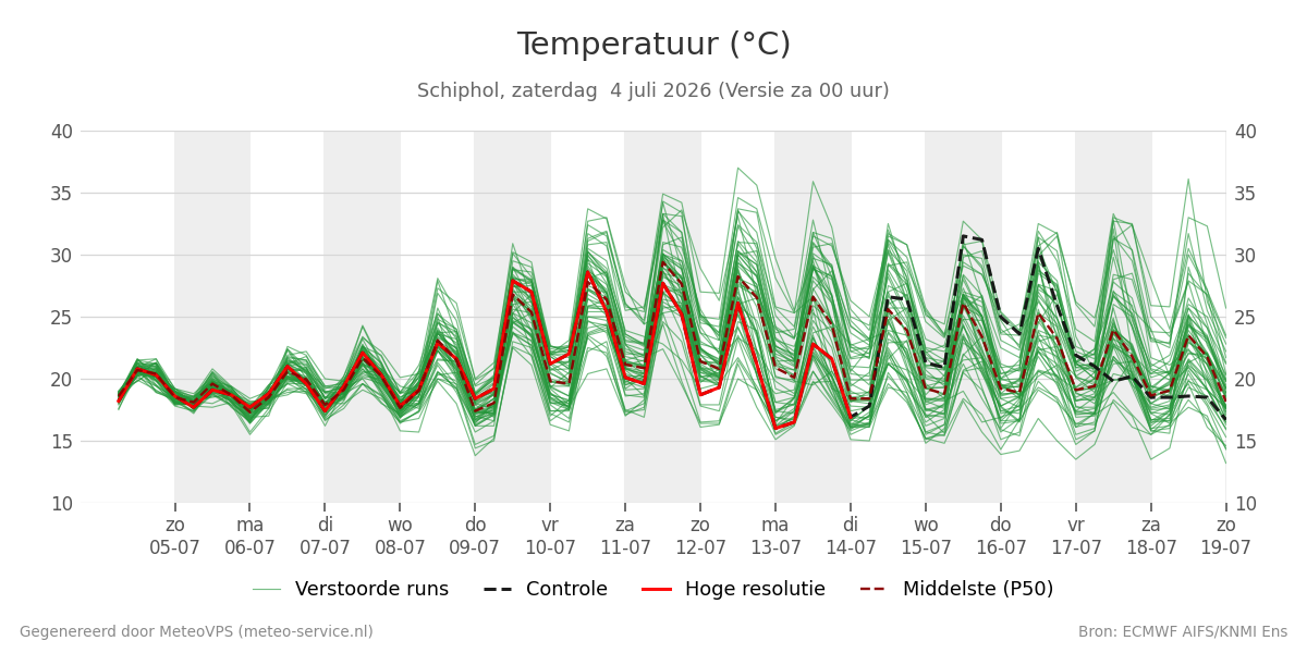 Temperatuur Schiphol