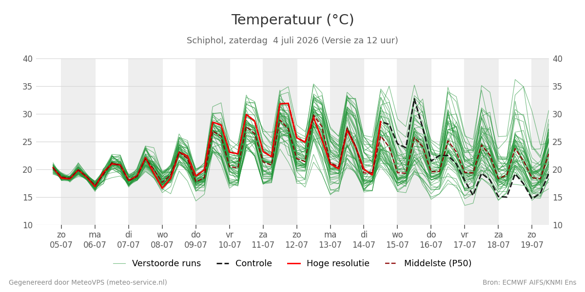 Temperatuur Schiphol
