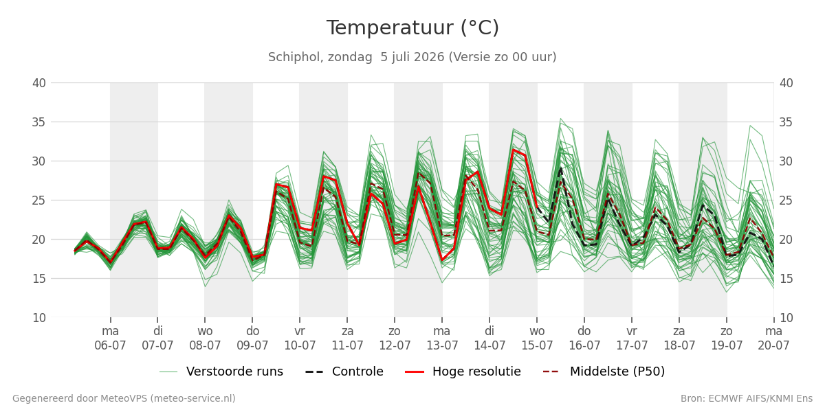 Temperatuur Schiphol
