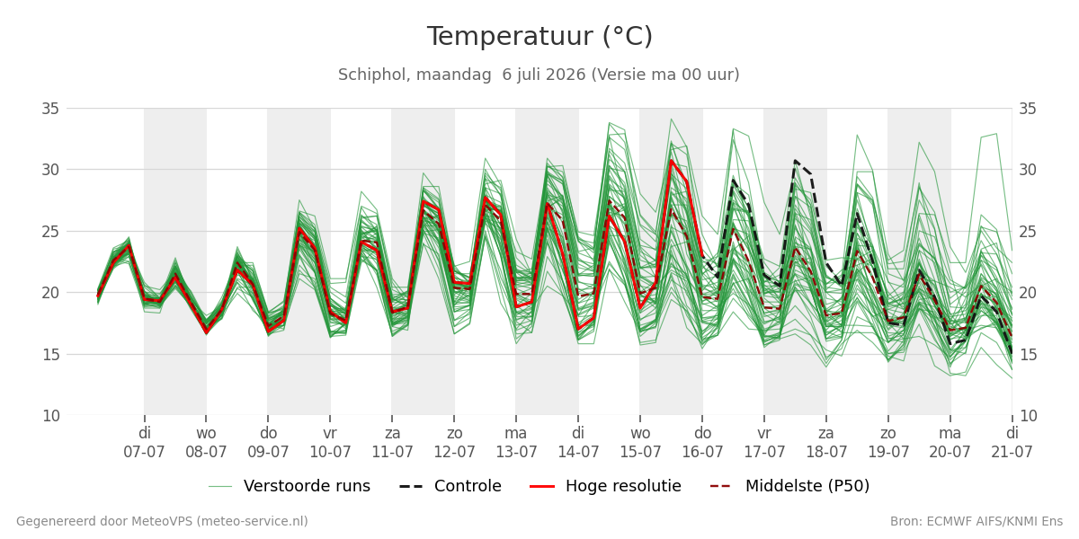 Temperatuur Schiphol