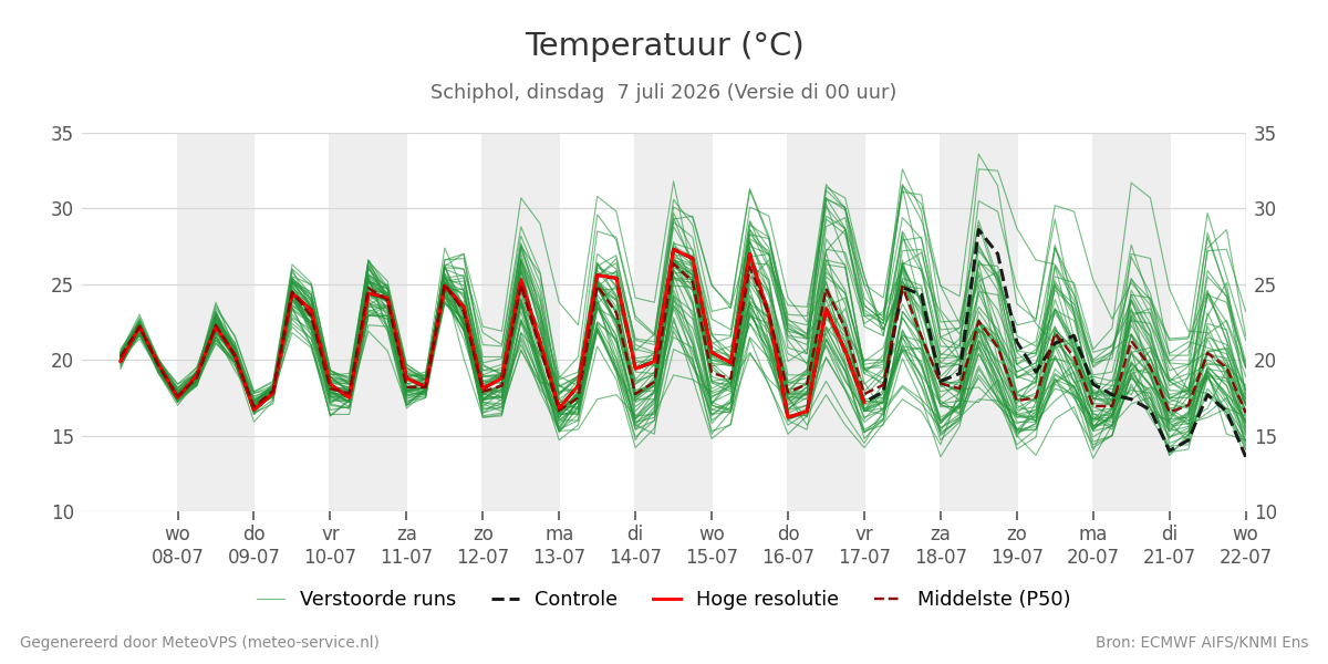 Temperatuur Schiphol