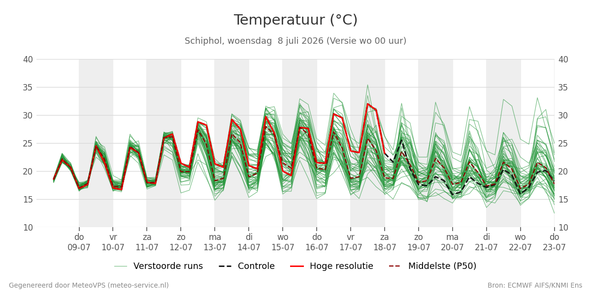 Temperatuur Schiphol