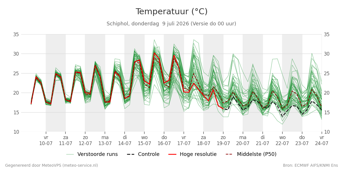 Temperatuur Schiphol